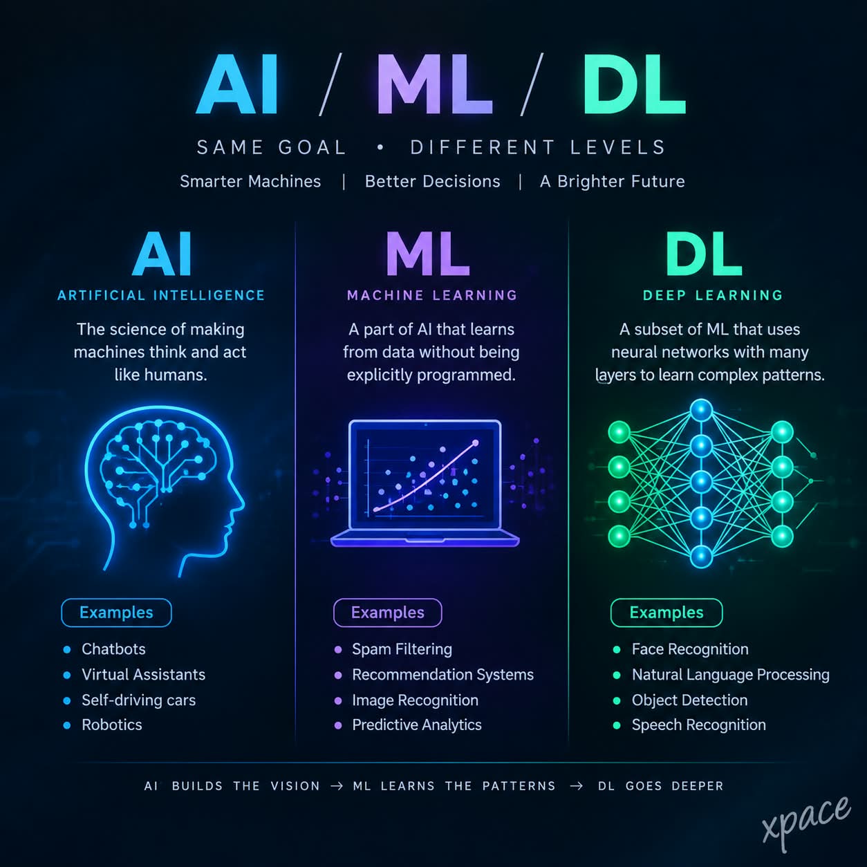 AI , ML , DL